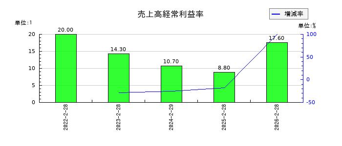 スローガンの売上高経常利益率の推移