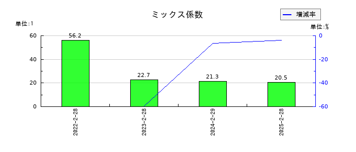 スローガンのミックス係数の推移