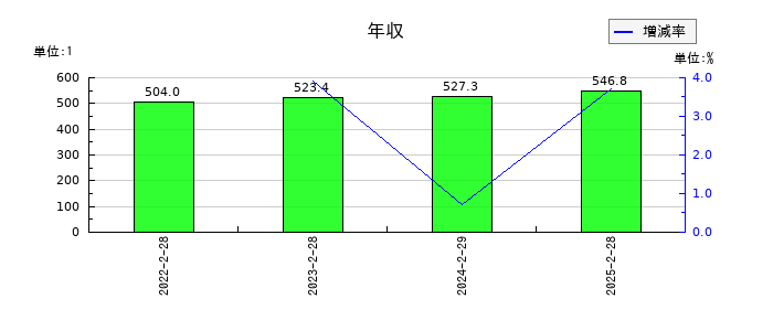 スローガンの年収の推移