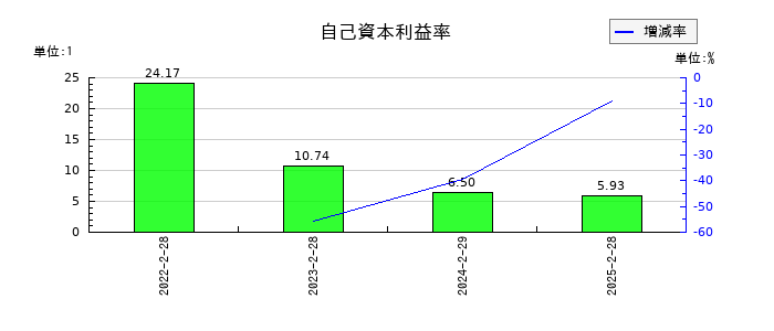 スローガンの自己資本利益率の推移