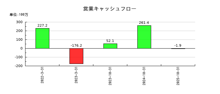 ラバブルマーケティンググループの営業キャッシュフロー推移
