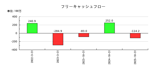 ラバブルマーケティンググループのフリーキャッシュフロー推移