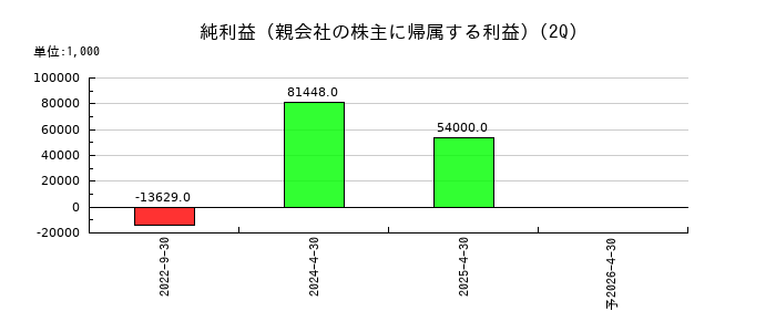 ラバブルマーケティンググループの第2四半期の純利益推移