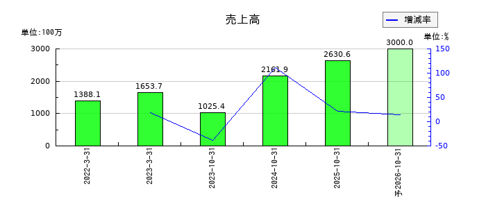 ラバブルマーケティンググループの通期の売上高推移