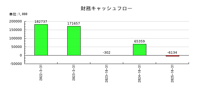ラバブルマーケティンググループの財務キャッシュフロー推移