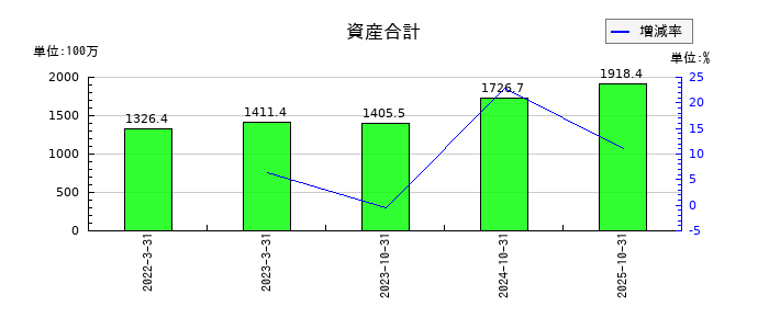 ラバブルマーケティンググループの資産合計の推移