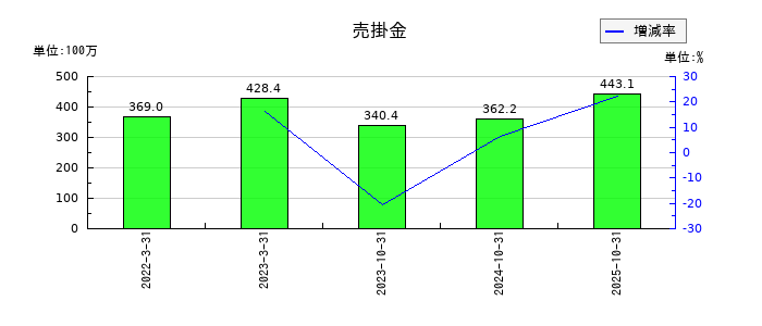 ラバブルマーケティンググループの売掛金の推移