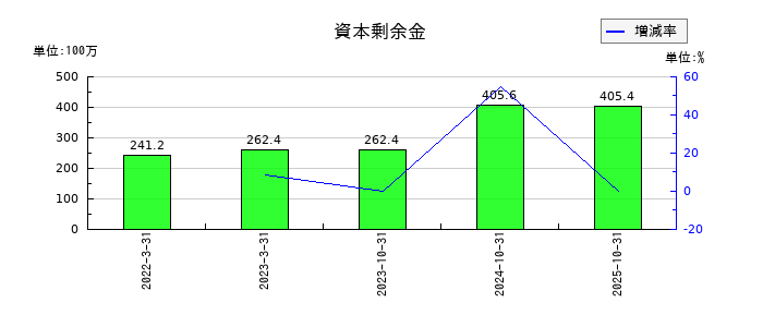 ラバブルマーケティンググループの資本剰余金の推移