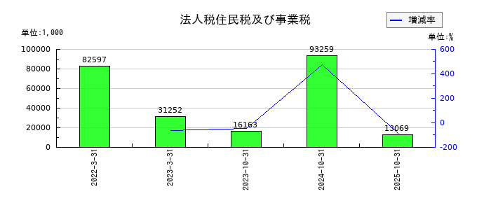 ラバブルマーケティンググループの法人税住民税及び事業税の推移