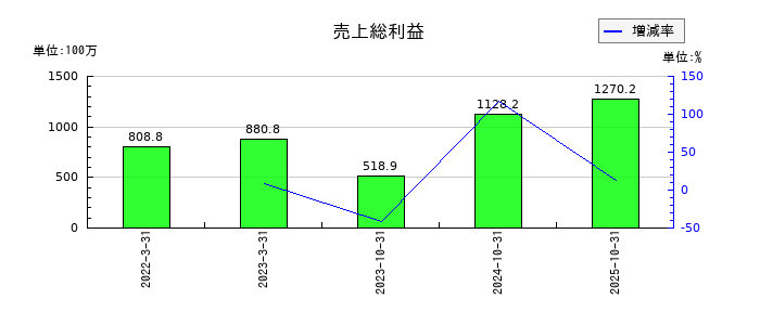 ラバブルマーケティンググループの売上総利益の推移