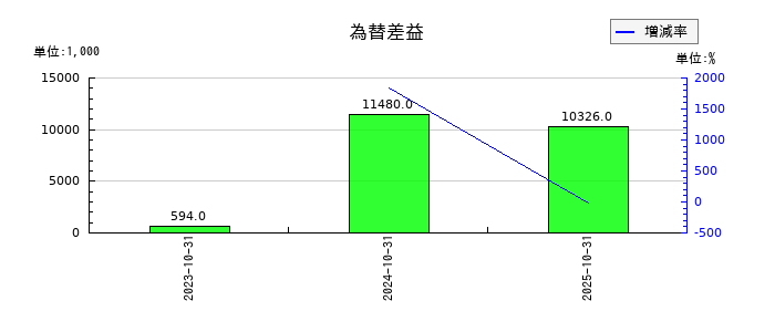 ラバブルマーケティンググループの為替差益の推移