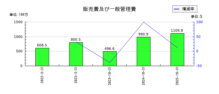 ラバブルマーケティンググループの販売費及び一般管理費の推移