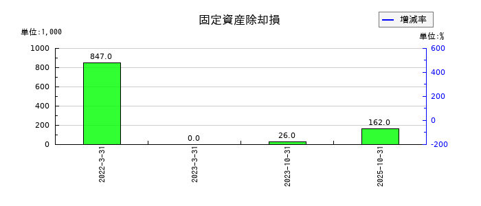 ラバブルマーケティンググループの固定資産除却損の推移