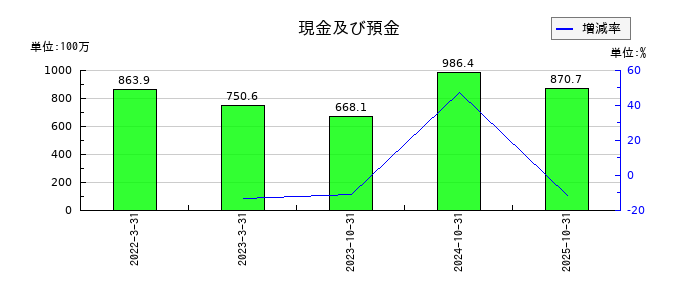 ラバブルマーケティンググループの現金及び預金の推移