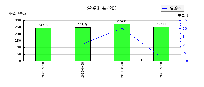 サクシードの第2四半期の営業利益推移