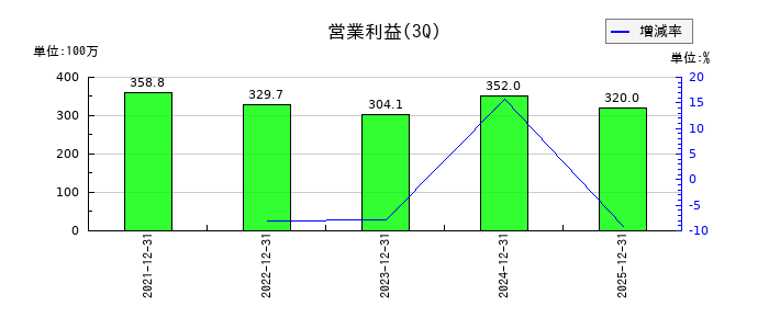 サクシードの第3四半期の営業利益推移