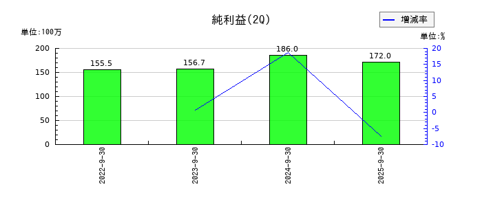 サクシードの第2四半期の純利益推移