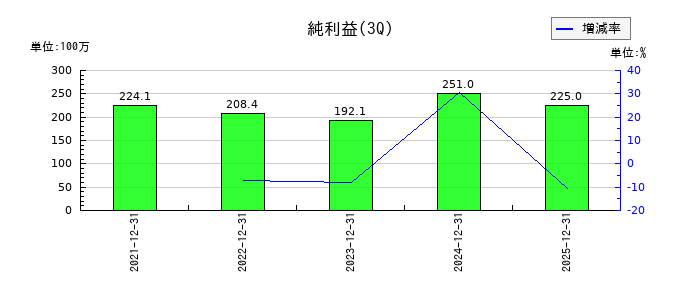 サクシードの第3四半期の純利益推移