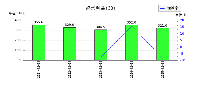 サクシードの第3四半期の経常利益推移