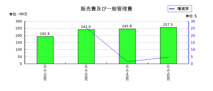 サクシードの販売費及び一般管理費の推移