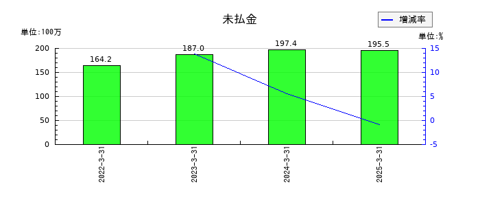 サクシードの未払金の推移