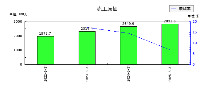 サクシードの売上原価の推移