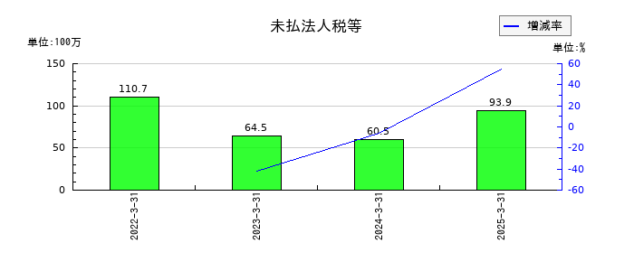 サクシードの未払法人税等の推移