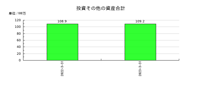 サクシードの前払費用の推移