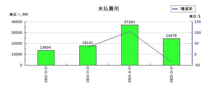サクシードの未払費用の推移