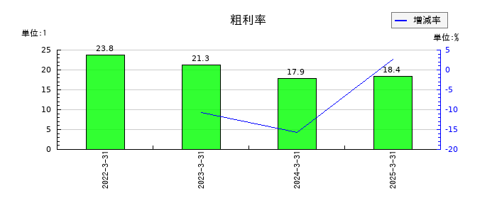 サクシードの粗利率の推移
