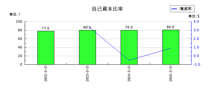 サクシードの自己資本比率の推移