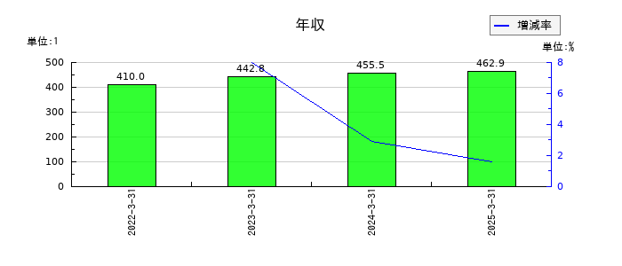 サクシードの年収の推移