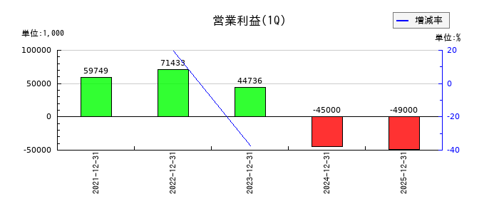 CS-Cの第1四半期の営業利益推移