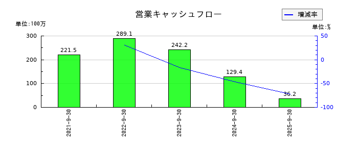 CS-Cの営業キャッシュフロー推移