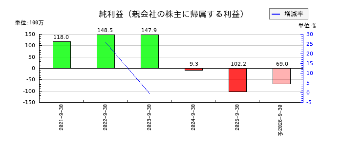 CS-Cの通期の純利益推移