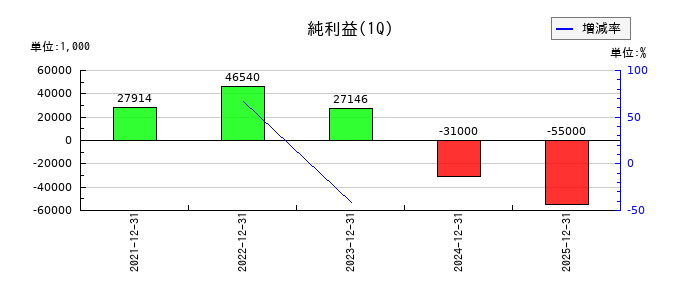CS-Cの第1四半期の純利益推移