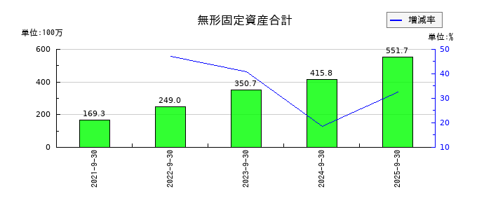 CS-Cの無形固定資産合計の推移