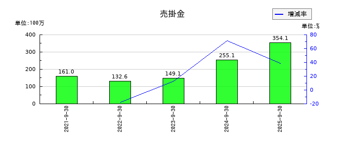 CS-Cの売掛金の推移