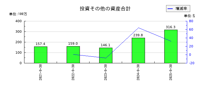 CS-Cの投資その他の資産合計の推移