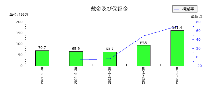 CS-Cの敷金及び保証金の推移