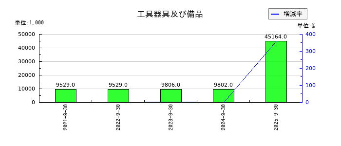 CS-Cの工具器具及び備品の推移