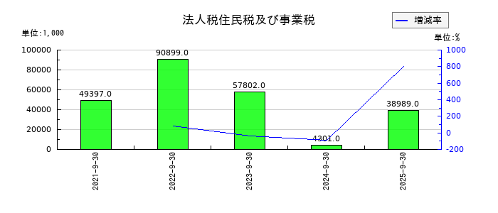 CS-Cの法人税住民税及び事業税の推移