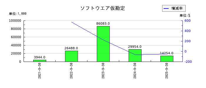 CS-Cのソフトウエア仮勘定の推移