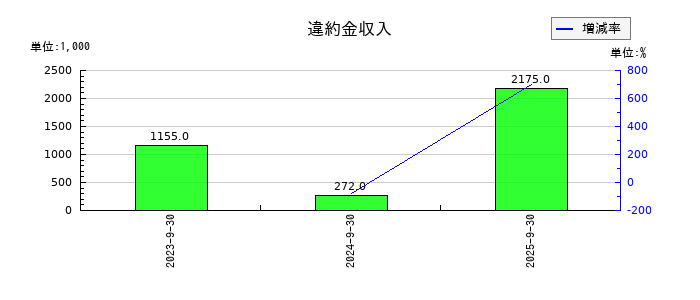 CS-Cの違約金収入の推移