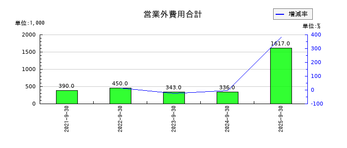 CS-Cの営業外費用合計の推移