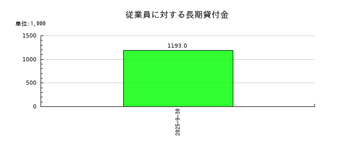 CS-Cの従業員に対する長期貸付金の推移