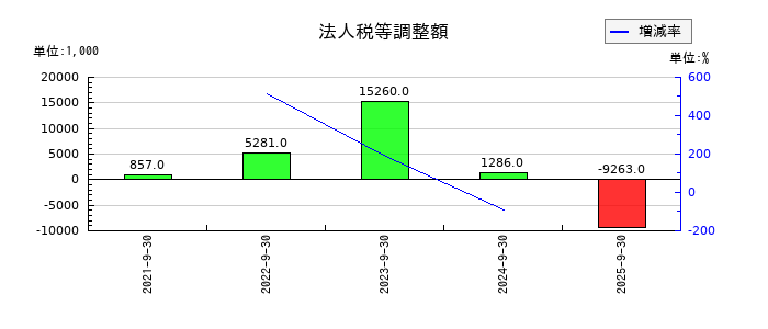 CS-Cの法人税等調整額の推移