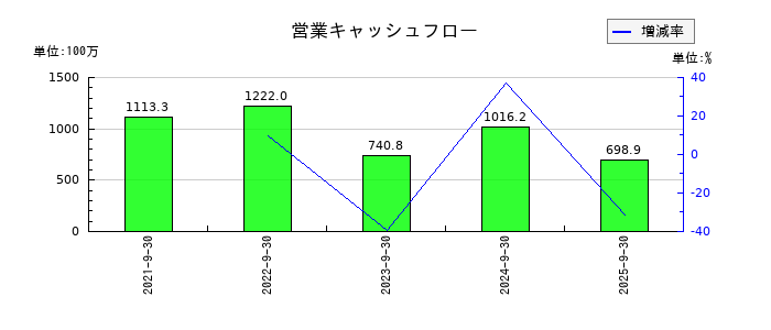 タカヨシホールディングスの営業キャッシュフロー推移