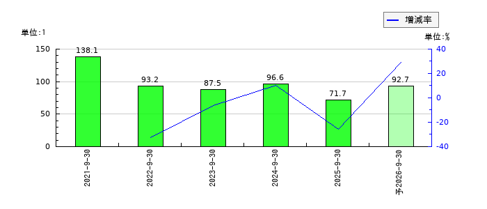 タカヨシホールディングスのEPS(一株当たりの利益)推移