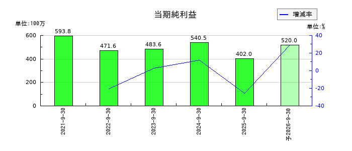 タカヨシホールディングスの通期の純利益推移
